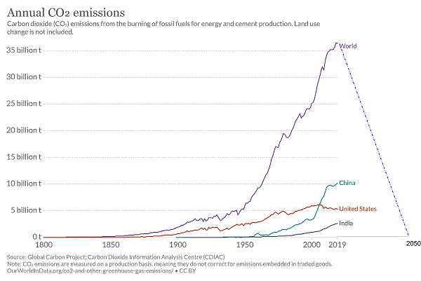 ​    ​CO2 emissions from 1950 to present and projections for 2050.