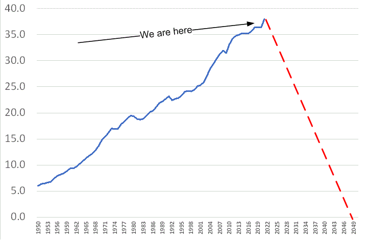 World CO2 Emissions