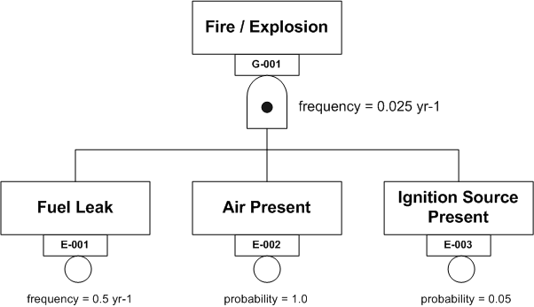 Fire Triangle AND Gate