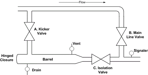 Pipeline pig launcher