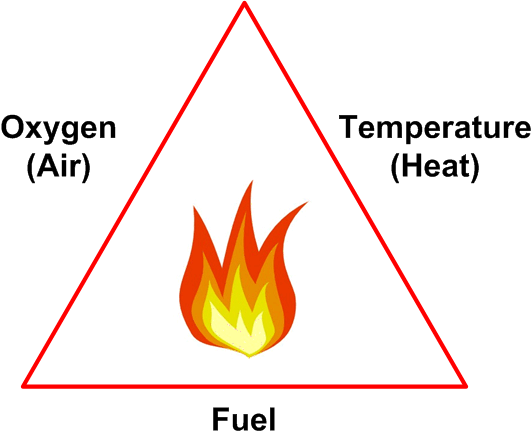 Fire triangle