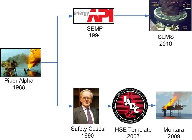 Development of safety systems offshore oi and gas